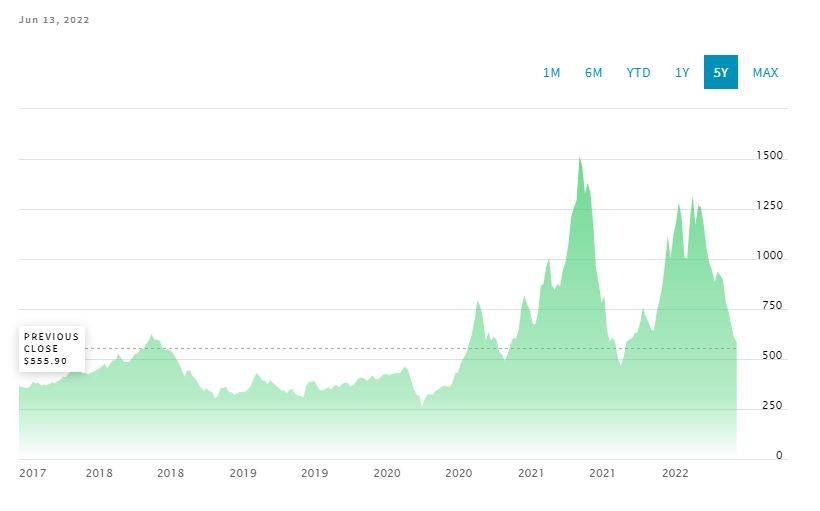 Lumber Futures Market, Mid-2022 — project photo by The Hardwood Guys